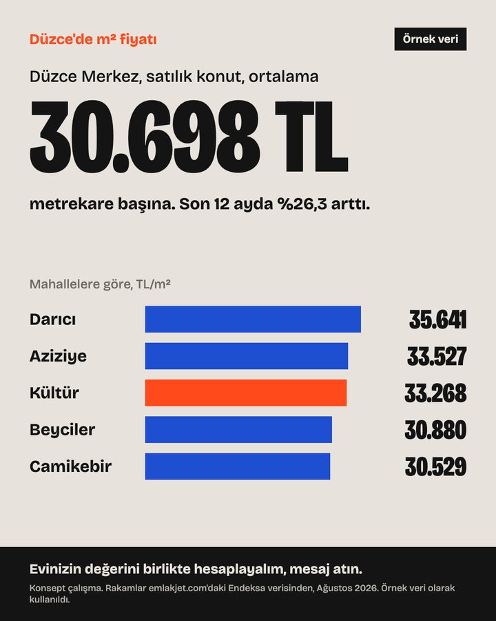 Düzce Merkez’de satılık konutun m² fiyatı 30.698 TL, mahallelere göre çubuk grafik